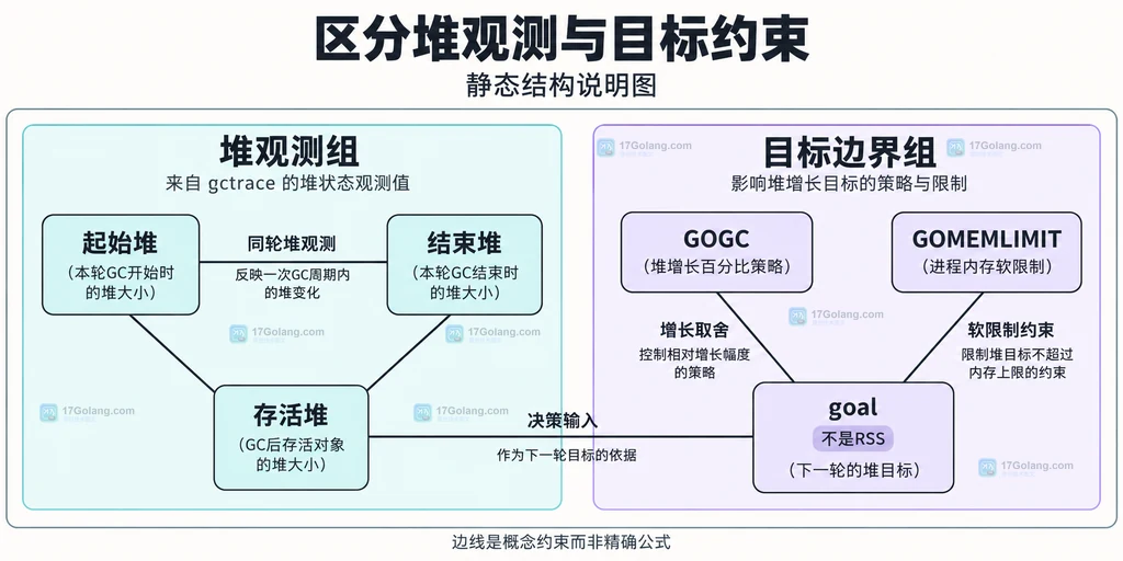 gctrace 堆观测字段与目标调节条件的静态关系