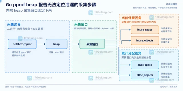 Go pprof heap 报告无法定位泄漏的采集步骤