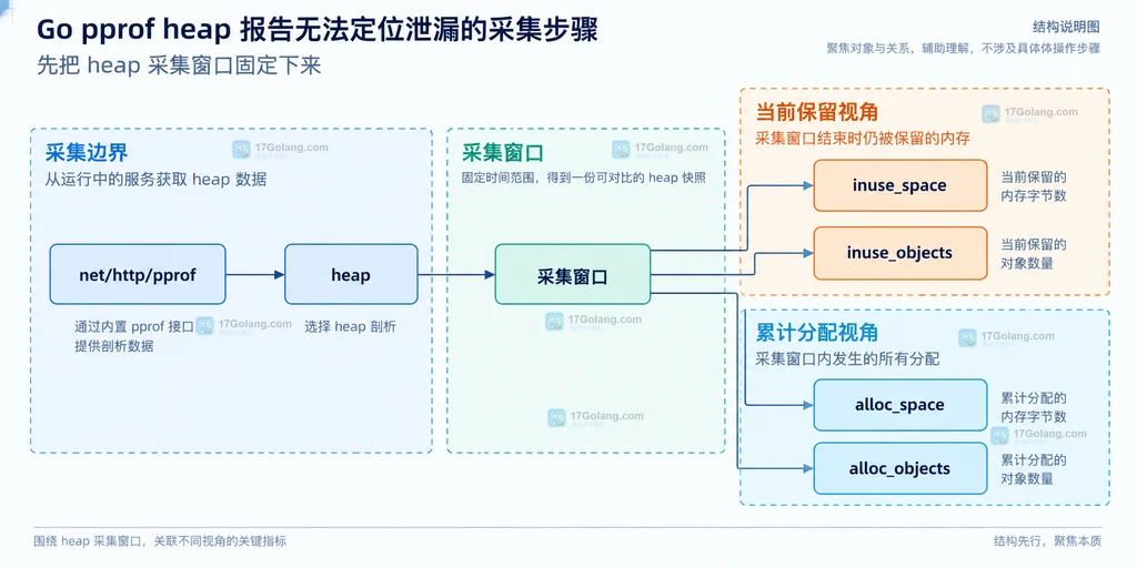 Go pprof heap 中 inuse 与 alloc 指标和采集入口的关系说明图