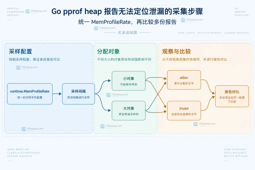 Go pprof heap 采样率对小对象与大对象观测影响的关系说明图
