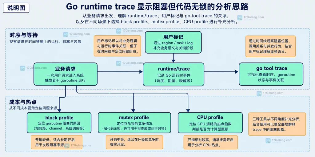 Go trace 文件、goroutine 状态与网络系统调用调度等待的静态关系说明图