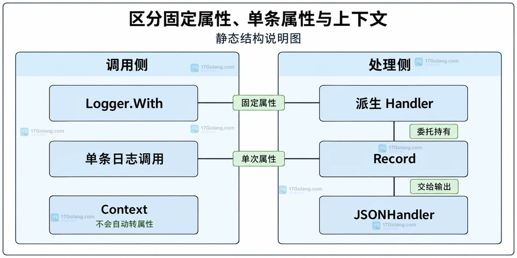 Logger With 固定属性、Record 单次属性和 context 值的静态来源关系