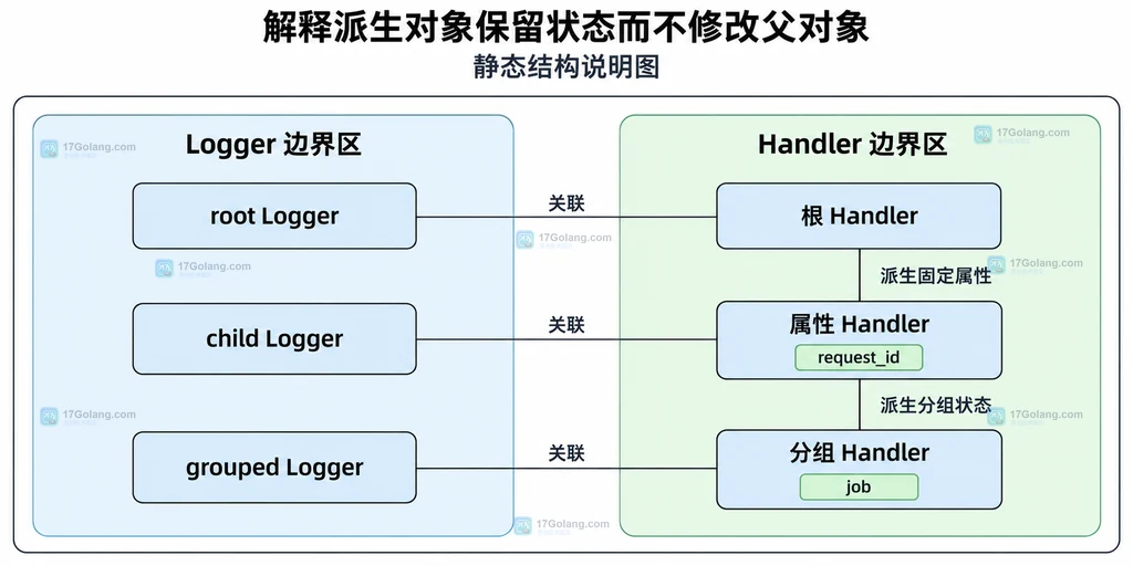 父 Logger、子 Logger 与分组 Logger 对应的派生 Handler 关系