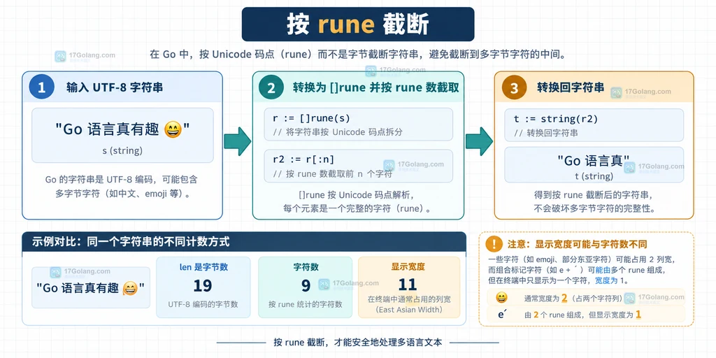 Go 按 rune 截断并区分显示宽度的静态流程图