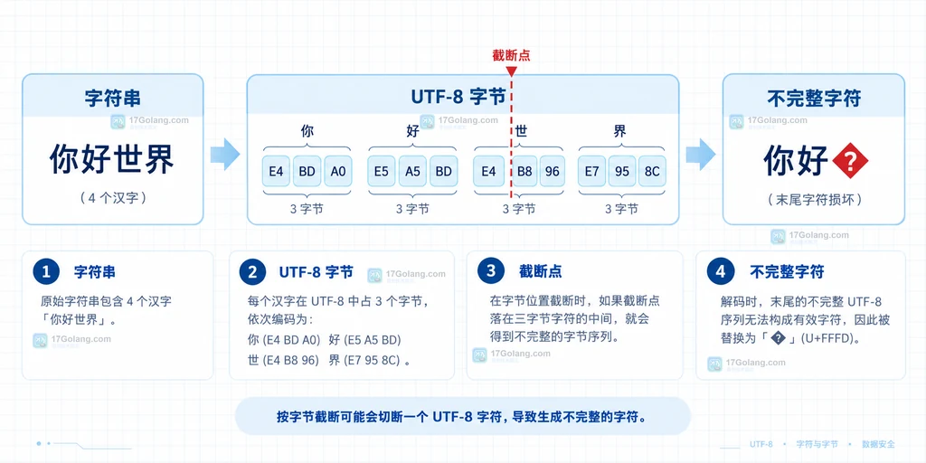 UTF-8 字节截断切入中文字符的静态示意图