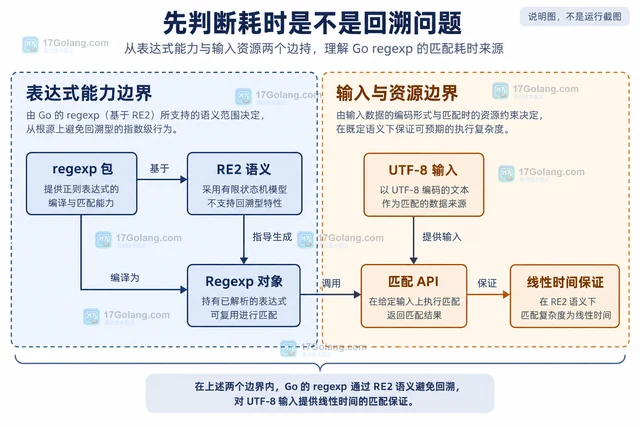 Go regexp 复杂模式耗时异常的表达式边界