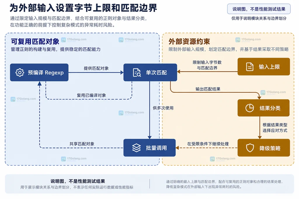 Go regexp 表达式能力与输入匹配对象的静态关系说明图