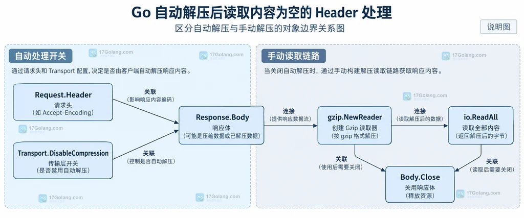 手动 gzip Reader 与 Body 关闭责任说明图