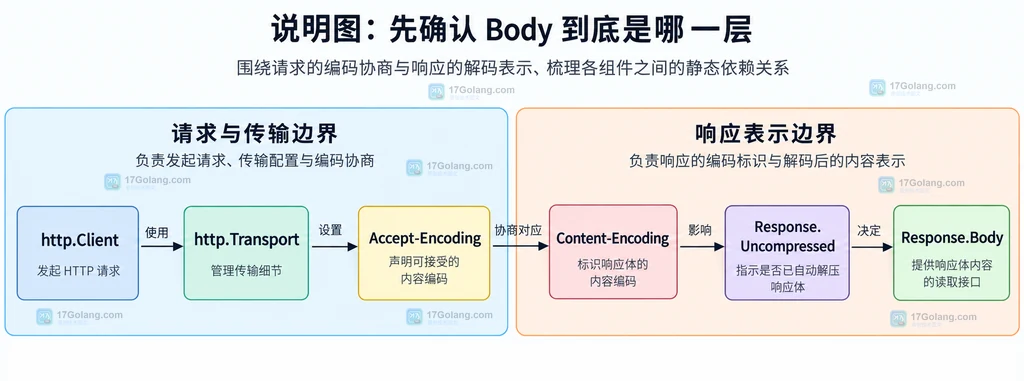 Transport 自动解压与 Response Body 的关系说明图