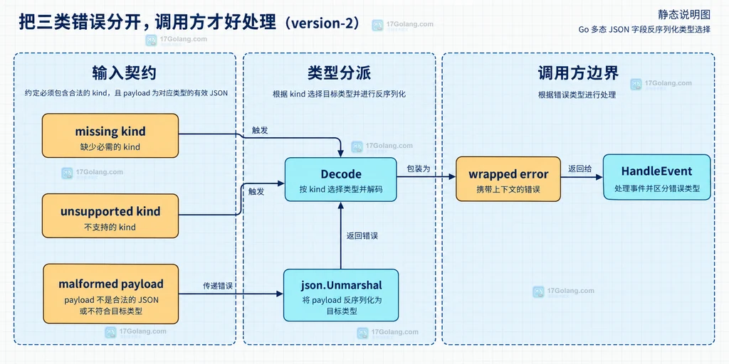 Go Envelope、kind、RawMessage 与两个具体事件结构之间的静态关系说明图