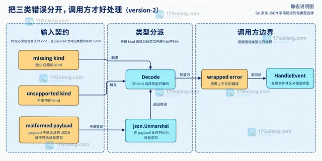 Go 多态 JSON 字段反序列化类型选择