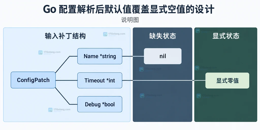 Go YAML 配置从 Decoder KnownFields 到 ConfigPatch、默认值和 EffectiveConfig 校验边界的结构说明图