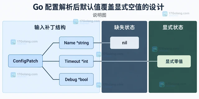 Go 配置解析后默认值覆盖显式空值的设计