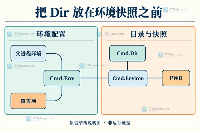 Go 子进程没有继承环境变量的 Cmd.Env 处理