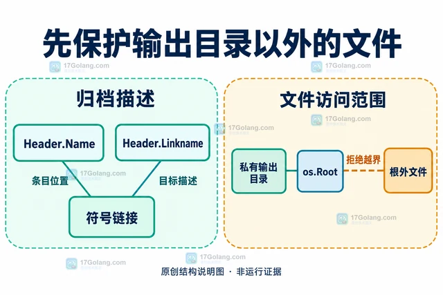 Go 解包后符号链接越界的安全检查