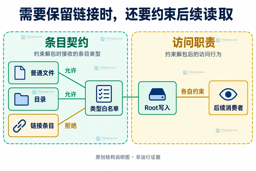 解包类型白名单与后续消费者范围约束的结构关系