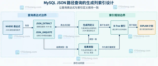 MySQL JSON 路径查询的生成列索引设计