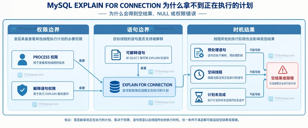 MySQL 诊断会话、PROCESSLIST 连接号、目标执行线程和当前执行计划之间的静态关系说明图