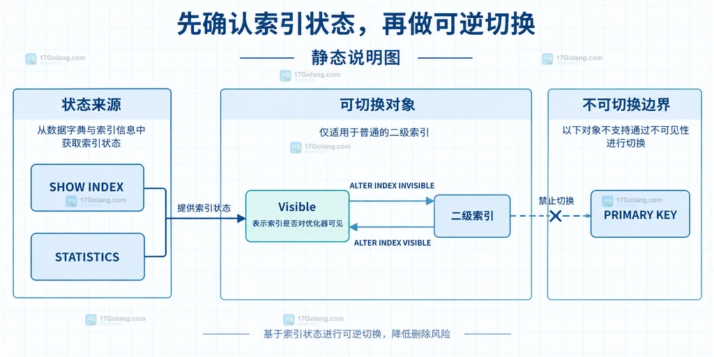 MySQL 查询、优化器、执行计划、慢查询与索引回滚决策的静态关系图