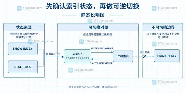 MySQL 隐形索引评估删除风险的方法