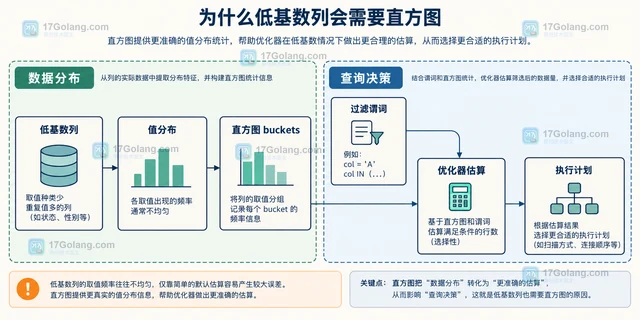 MySQL 直方图改善低基数条件估算的配置