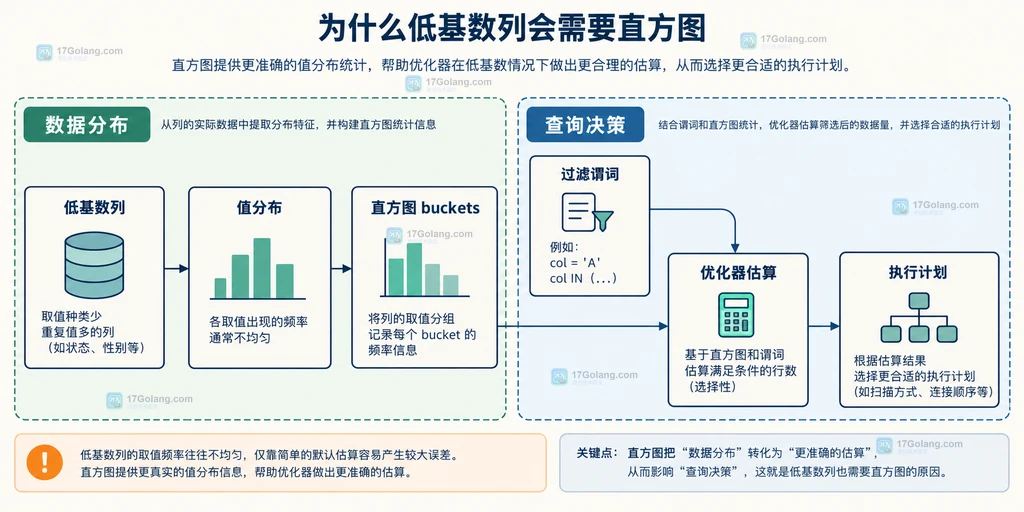 低基数列、值分布、过滤谓词、直方图 buckets、优化器估算和执行计划之间的静态关系说明图