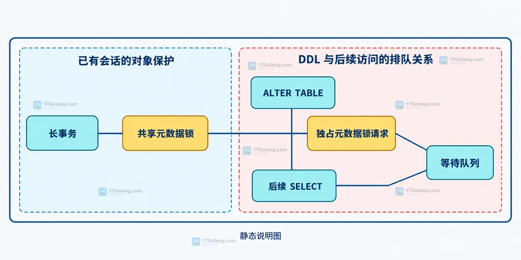 长事务、共享元数据锁、ALTER TABLE、独占元数据锁请求、后续查询和等待队列之间的静态关系说明图