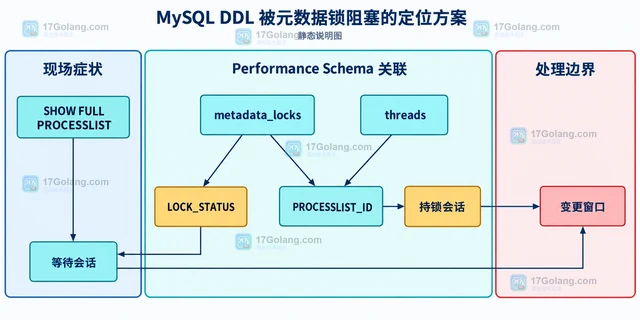 MySQL DDL 被元数据锁阻塞的定位方案