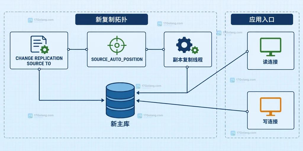 MySQL GTID 切换前旧主库、候选副本、执行集合与只读状态的静态关系说明图