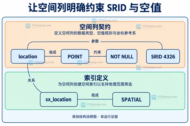 MySQL 空间索引支持地理范围筛选的设计