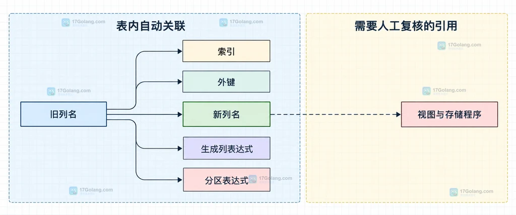 MySQL 列重命名时自动关联与人工复核对象的静态关系说明图