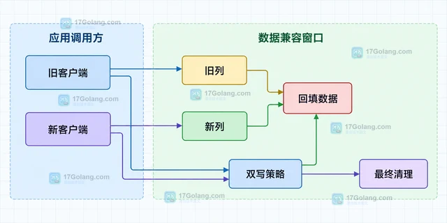 MySQL 重命名列时怎样避免旧应用读写失败