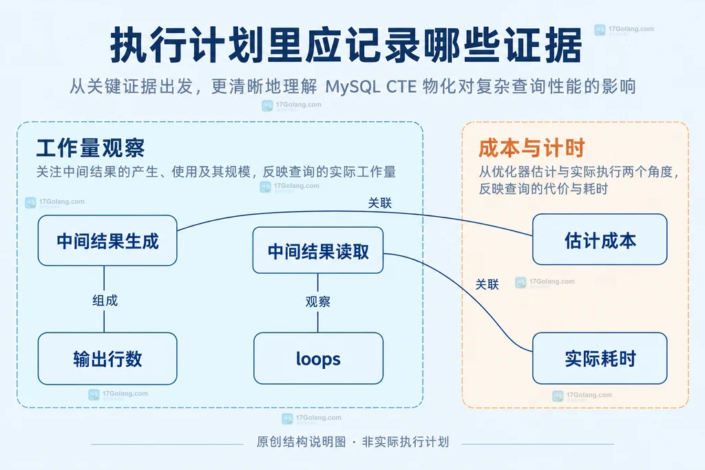 CTE中间结果与执行计划证据的静态对应关系