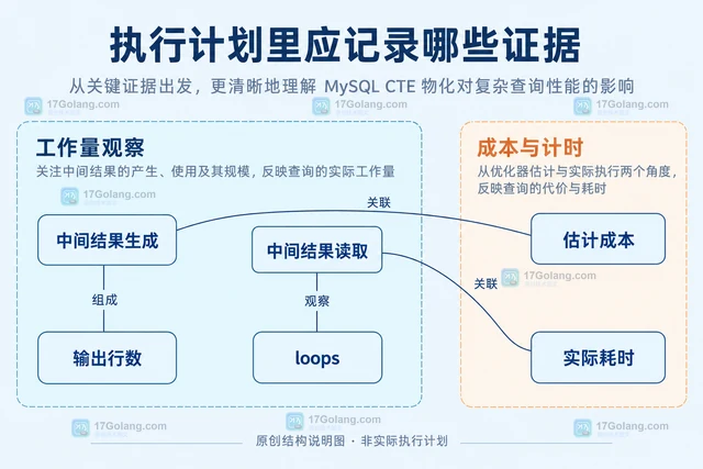 MySQL CTE 物化对复杂查询性能的影响