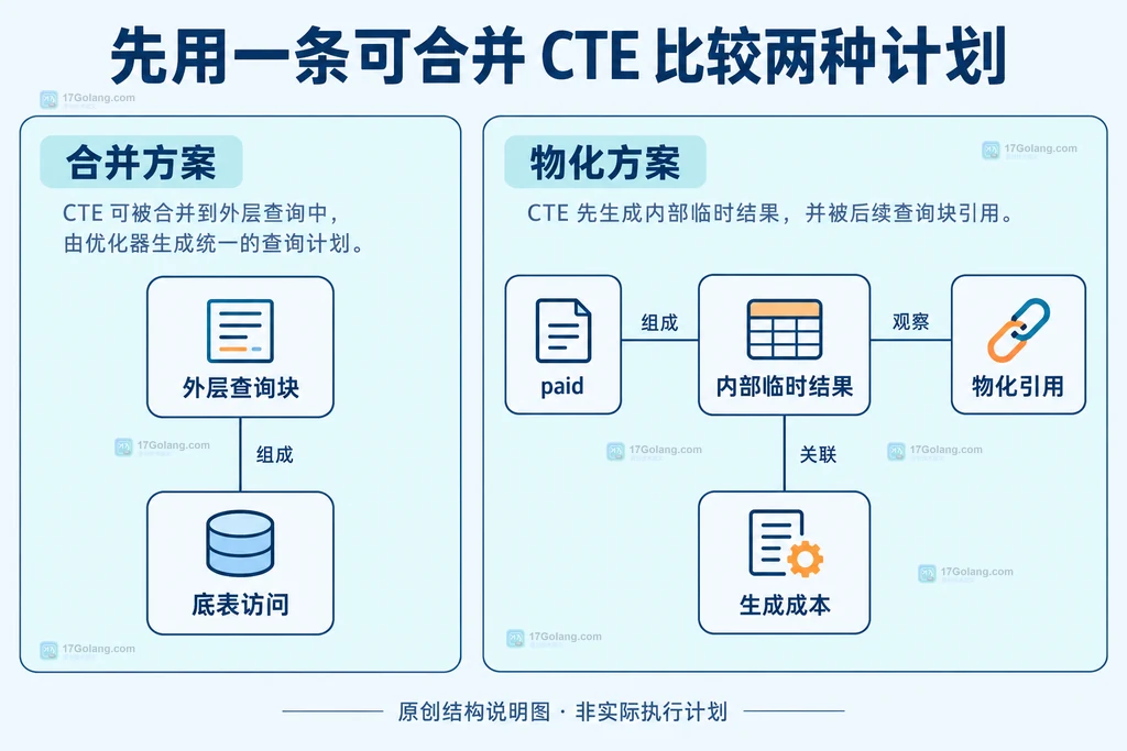 CTE合并与物化两种组织方式的静态结构关系
