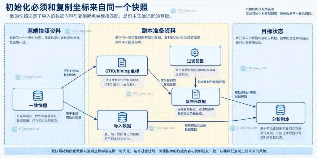 MySQL 复制过滤中来源事件、表级白名单、分析副本与敏感表隔离的静态结构说明图