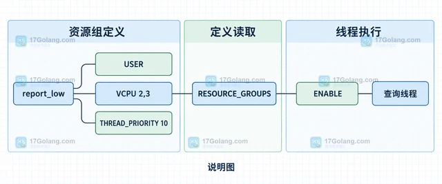 MySQL RESOURCE GROUP 怎样为查询分配 CPU 资源