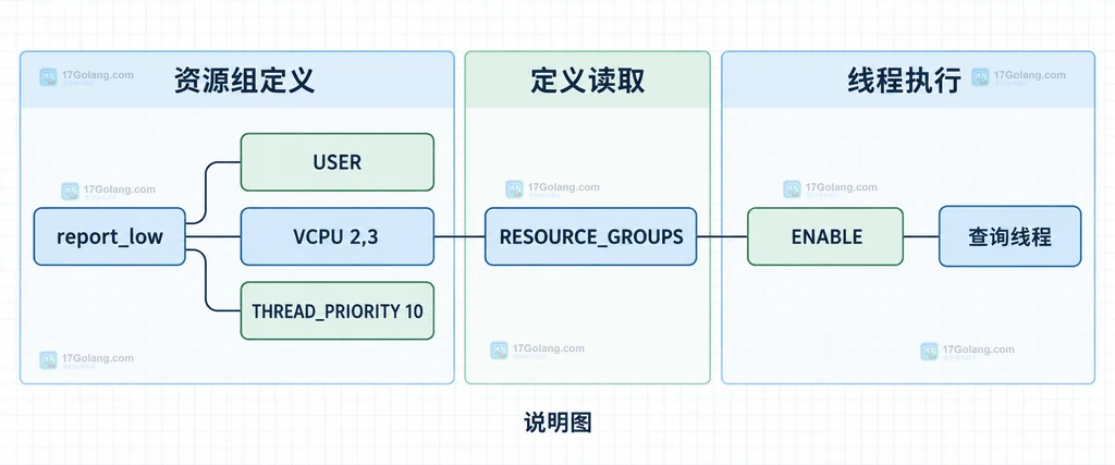 MySQL SET RESOURCE GROUP、RESOURCE_GROUP hint、查询线程和默认用户组的静态关系说明图