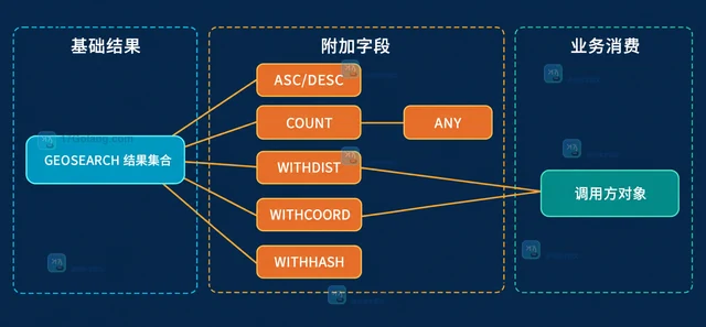 Redis GEOSEARCH 查询附近地点的范围条件