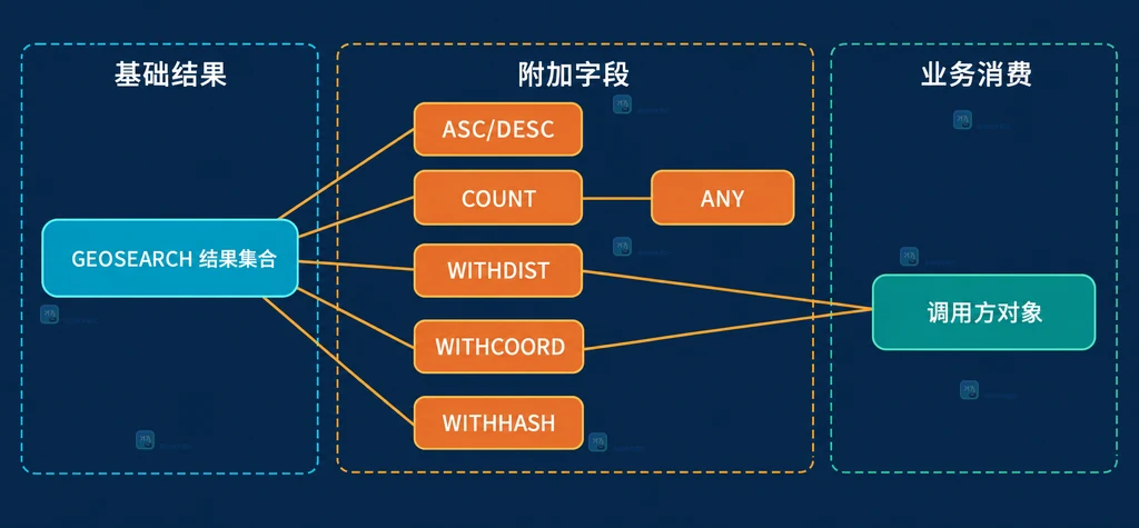 Redis 地理有序集合、GEOADD 成员与 GEOSEARCH 范围条件的静态结构说明图