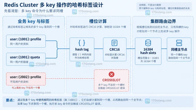 Redis Cluster 多 key 操作的哈希标签设计