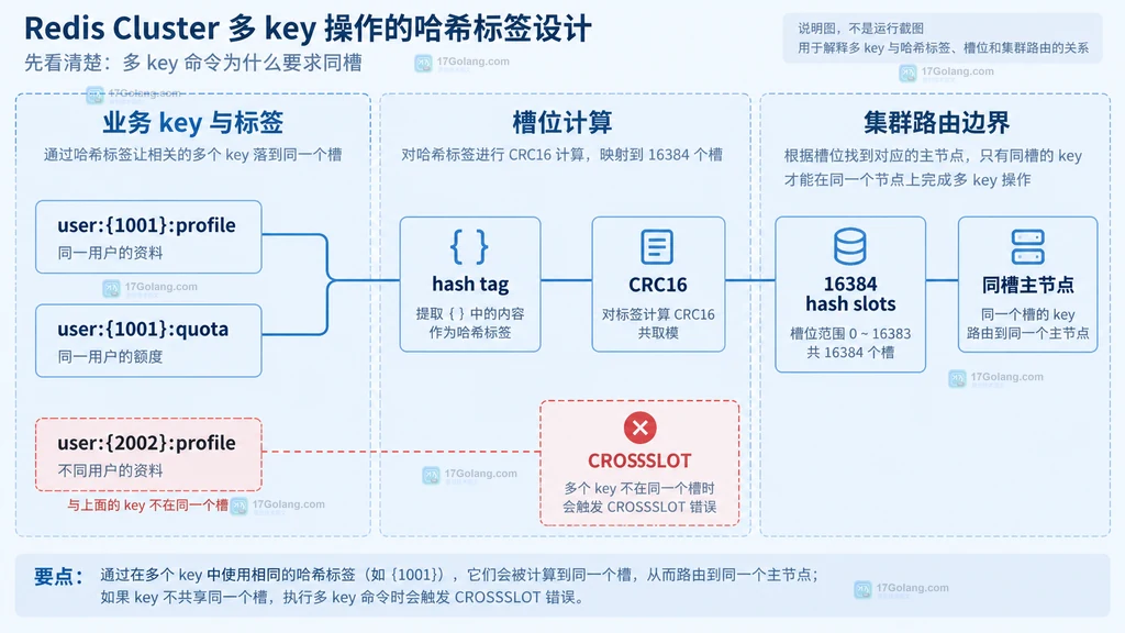 Redis Cluster 中 key、hash tag、hash slot 与主节点的静态关系说明图