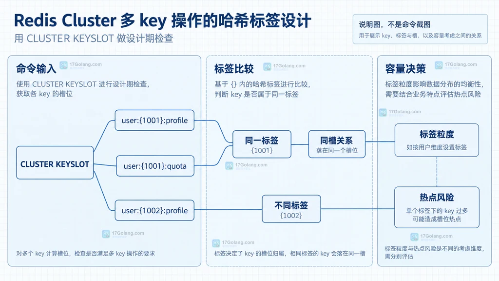 Redis Cluster 中同标签 key 与不同标签 key 的槽位检查关系说明图