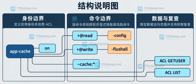 Redis ACL 按命令类别限制应用权限的配置