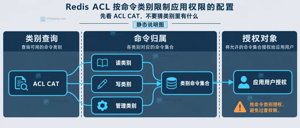 Redis ACL 应用用户的认证、命令类别、键模式和复查对象静态关系图