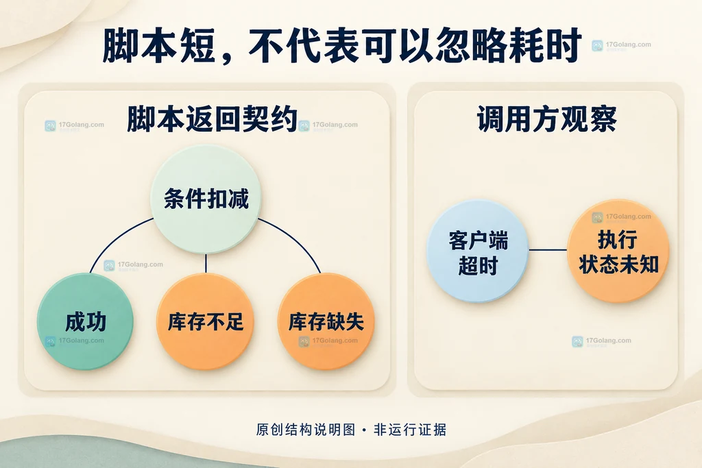 库存扣减脚本的业务返回与超时风险边界