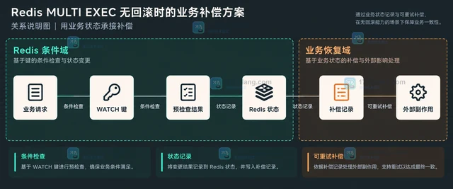 Redis MULTI EXEC 无回滚时的业务补偿方案