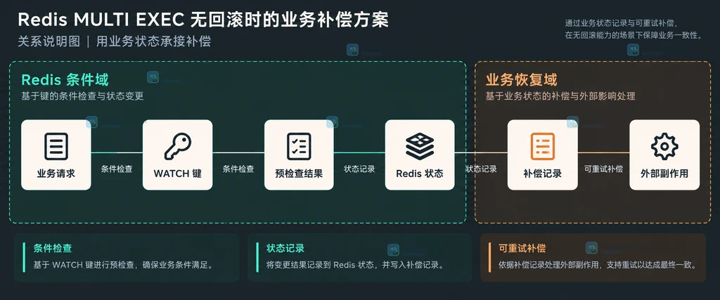 Redis WATCH 条件域与业务补偿记录、外部副作用关系的静态说明图