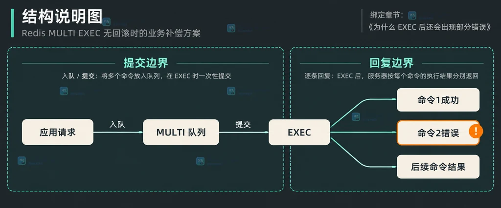 Redis MULTI EXEC 提交边界和逐条错误回复的静态结构说明图