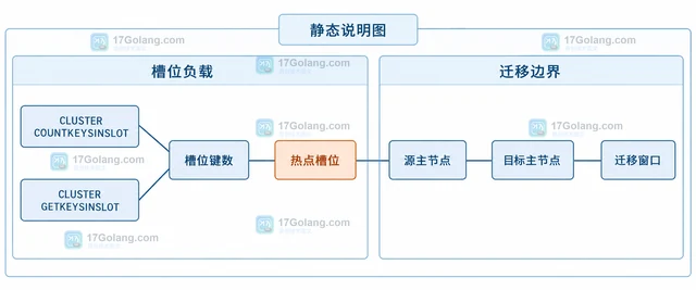 Redis Cluster 槽位统计辅助容量规划的方法